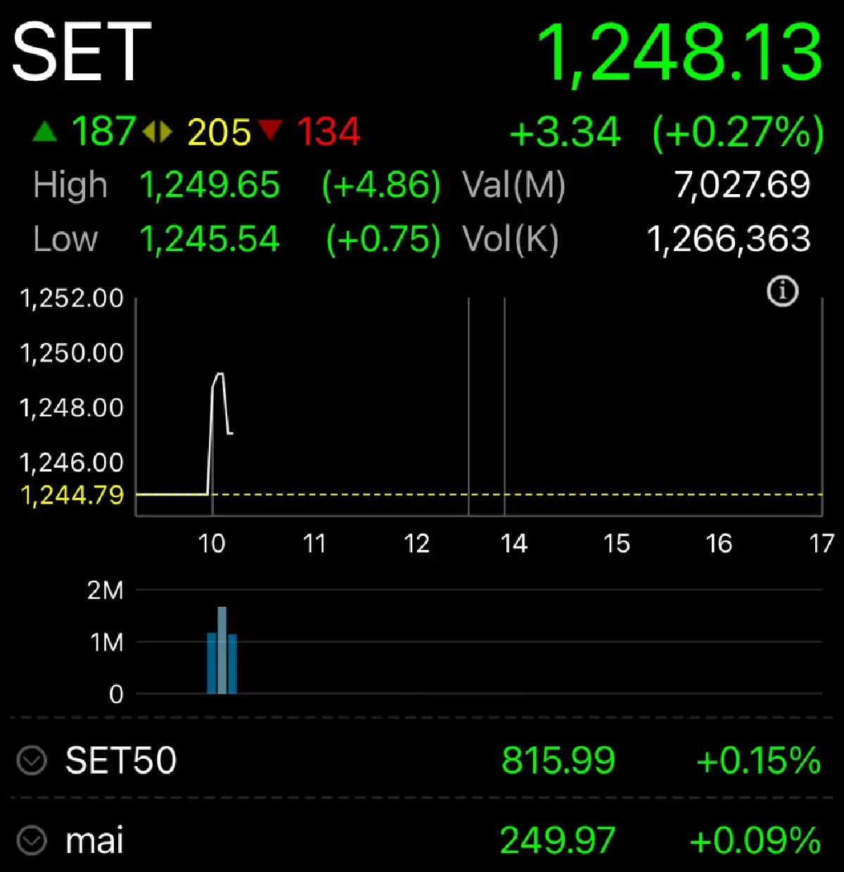 หุ้นไทยเปิดตลาดวันนี้  บวก 3.34 จุด  ปัจจัยนอกปท.-การเมืองไทย ถ่วง