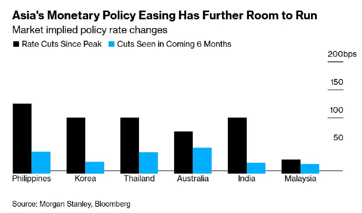 'แบงก์ชาติเอเชีย' แห่ลดดอกเบี้ยรับภาษีทรัมป์  คาด 'ไทย' อาจลดได้อีก 0.5%