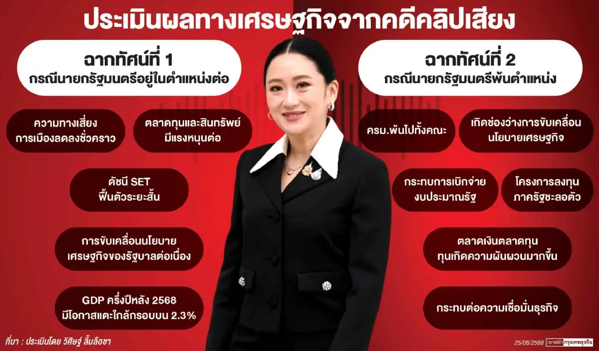 2 ฉากทัศน์ คดีคลิปเสียงแพทองธาร ‘ภาคเอกชน’ จับตาแรงกระเพื่อมเศรษฐกิจ