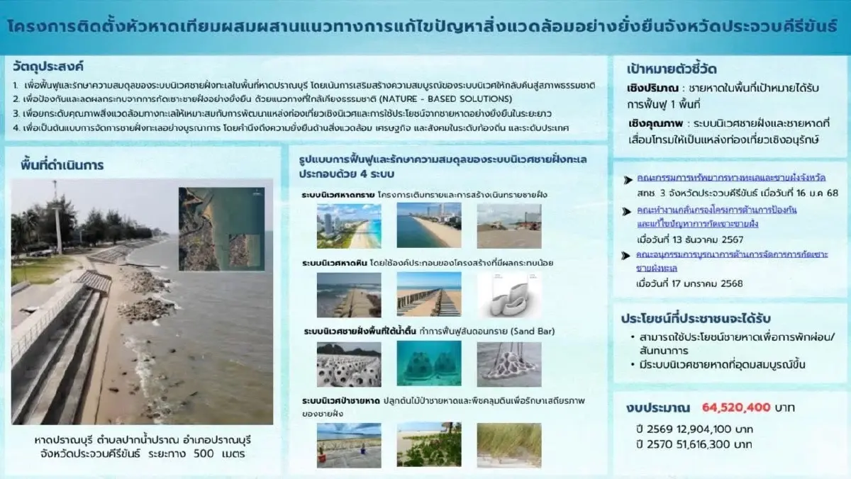 ปิ่นสักก์ โต้ฝ่ายค้าน ยันโครงการฟื้นฟูชายหาด 2 โครงการโปร่งใส