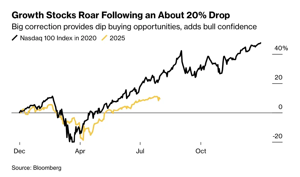 นักลงทุนมองข้าม 'เศรษฐกิจถดถอย' จับเทรนด์ AI หนุนหุ้นสหรัฐไปต่อ