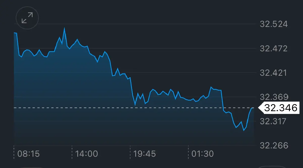 ค่าเงินบาทเปิดเช้านี้ 5 ส.ค.68 ‘แข็งค่า‘ ตลาดหวังเฟดลดดอกเบี้ย