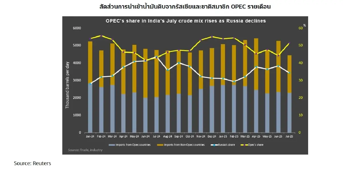 อินเดียรับมือสงครามการค้ากับสหรัฐ ประกาศลดภาษี กระตุ้นเศรษฐกิจในประเทศ
