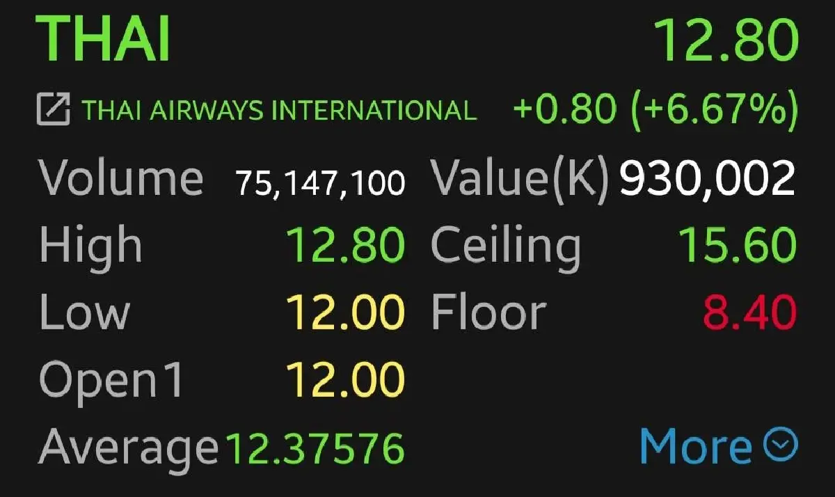 หุ้น THAI กลับมารีบาวด์ 6.67% หลังราคาร่วง 2 วันติด โบรกแนะ ค่อนข้างผันผวนสูง