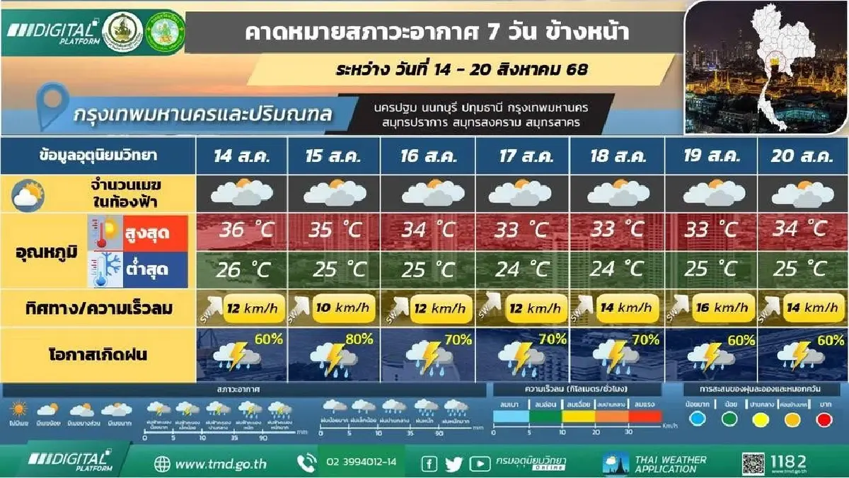 กรมอุตุ ประกาศ ช่วง 7 วันนี้ มรสุมเข้าไทย ฝนเพิ่ม 'เหนือ อีสาน' ต้องระวัง