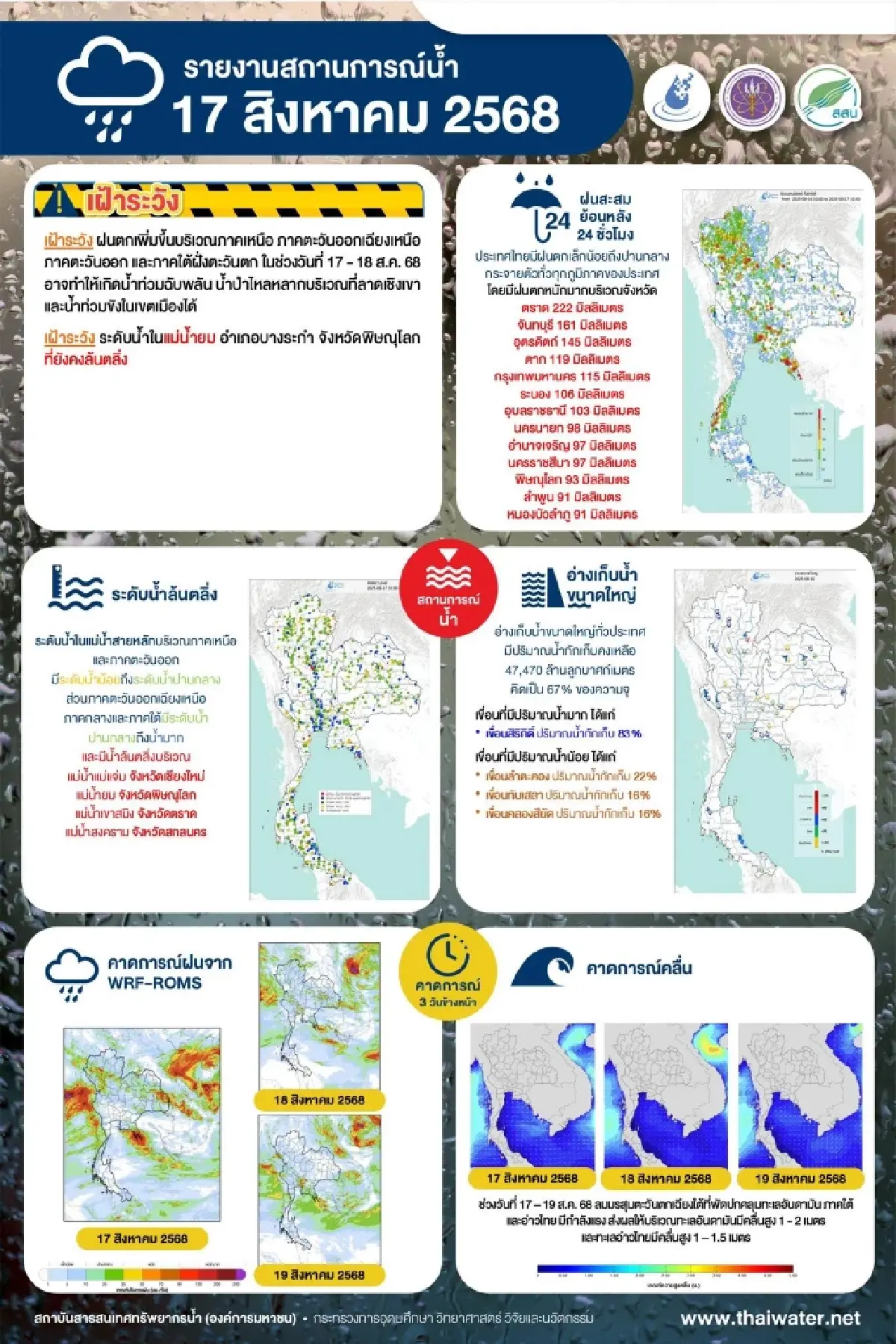 จับตา! ฝนตกหนักทั่วประเทศ เช็กเลยพื้นที่ไหนต้องเฝ้าระวังบ้าง?