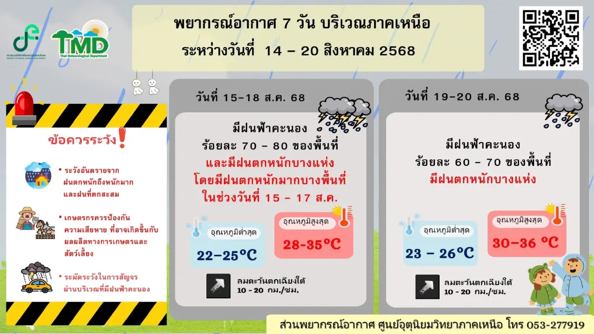ด่วน เตือนภัยน้ำท่วมแพร่ ระวังดินถล่ม อ.ร้องกวาง ยกของขึ้นที่สูง
