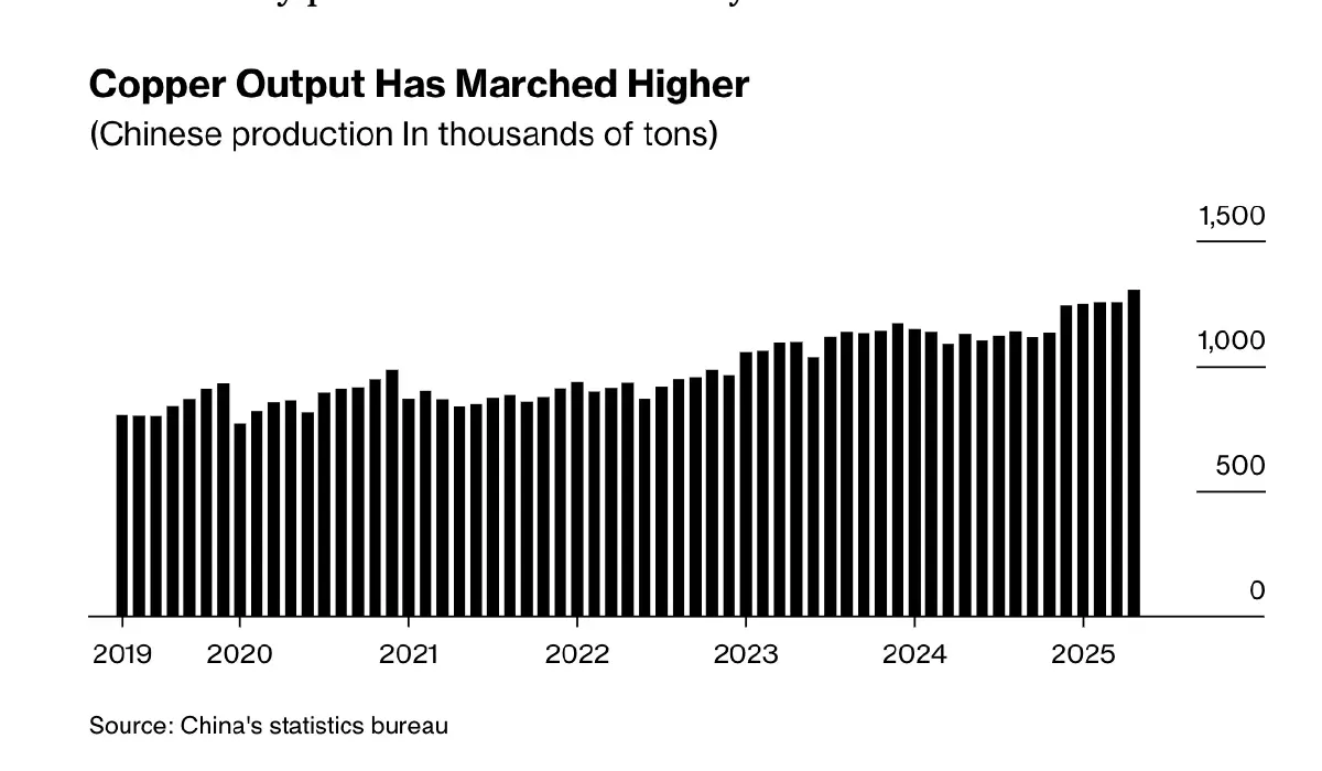 จีนจ่อลดกำลังผลิต ‘ทองแดง’ ครั้งใหญ่ รับมือการผลิตล้นตลาด-ขาดแคลนแร่
