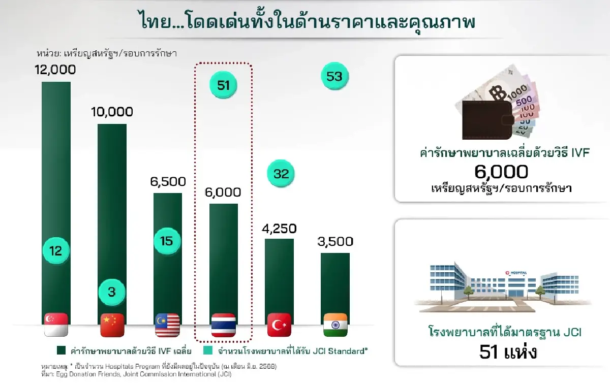 ตลาดภาวะมีบุตรยากพุ่ง! แตะ 6.1 พันล้านบาท ขยายแบบชะลอตัว 3.1%