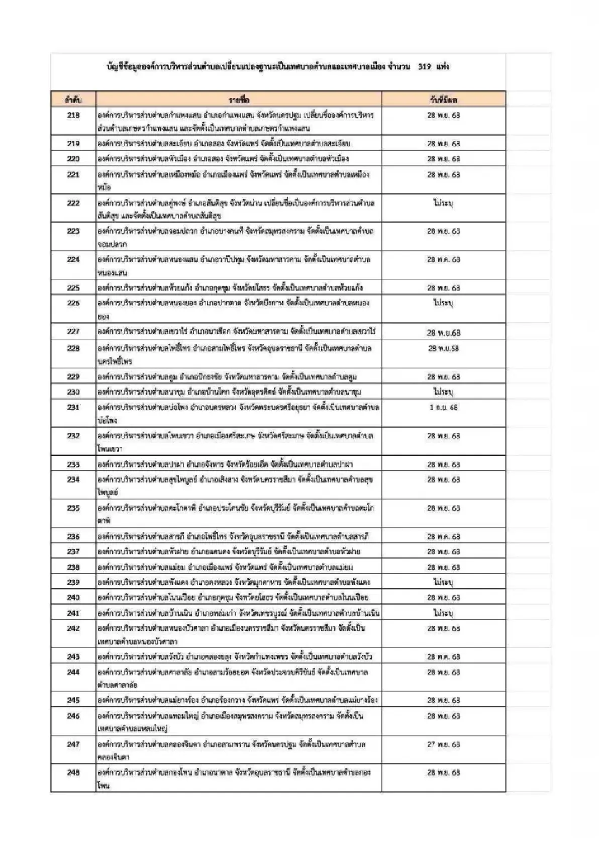ว่อนเอกสารลับ บัญชีข้อมูล ยกฐานะ อบต. เป็นเทศบาล 319 แห่งทั่วไทย