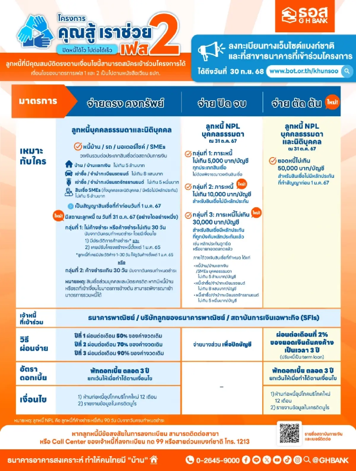 ธอส. ขยายโครงการ 'คุณสู้ เราช่วย' เฟส 2 ถึงสิ้นเดือน ก.ย. 68