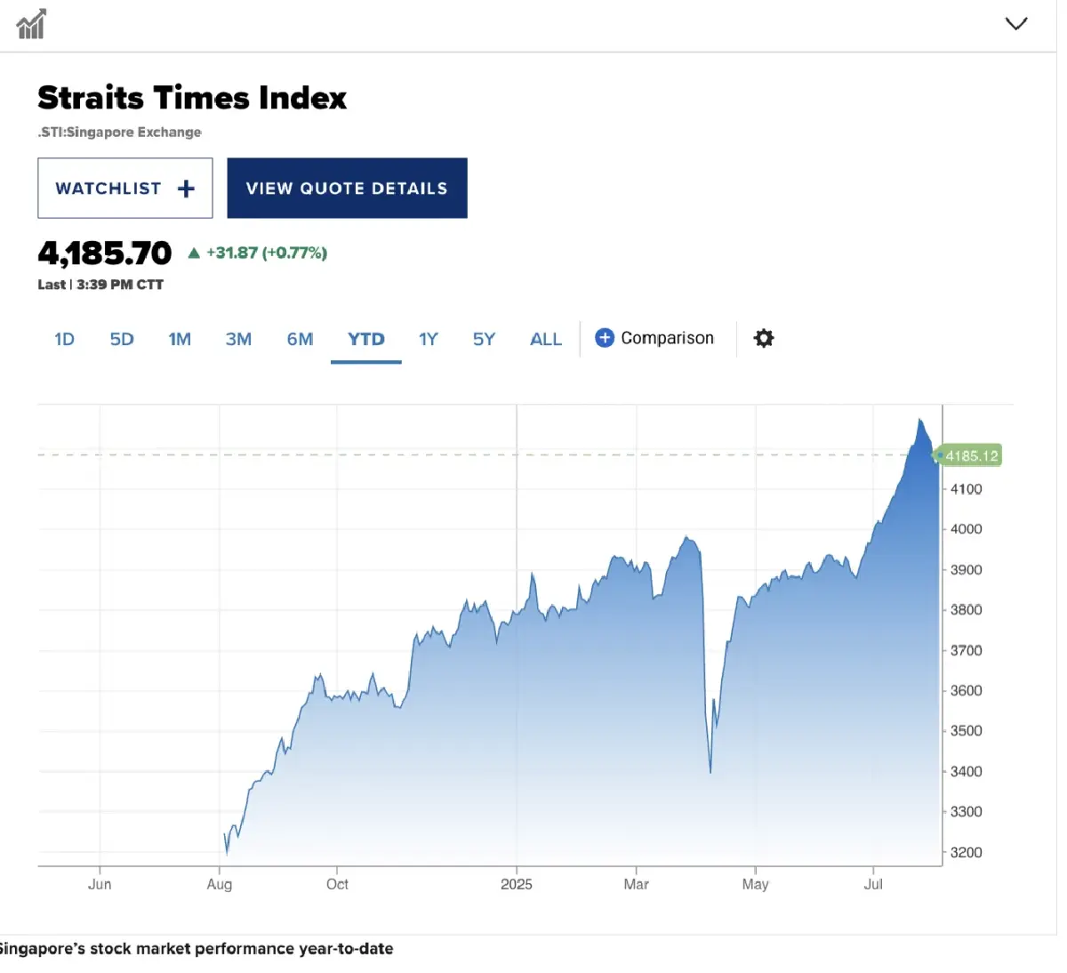 หุ้นสิงคโปร์พุ่งทำนิวไฮใหม่ เข้าใกล้ ‘ตลาดกระทิง’  6 ปัจจัยดึงเงินลงทุน