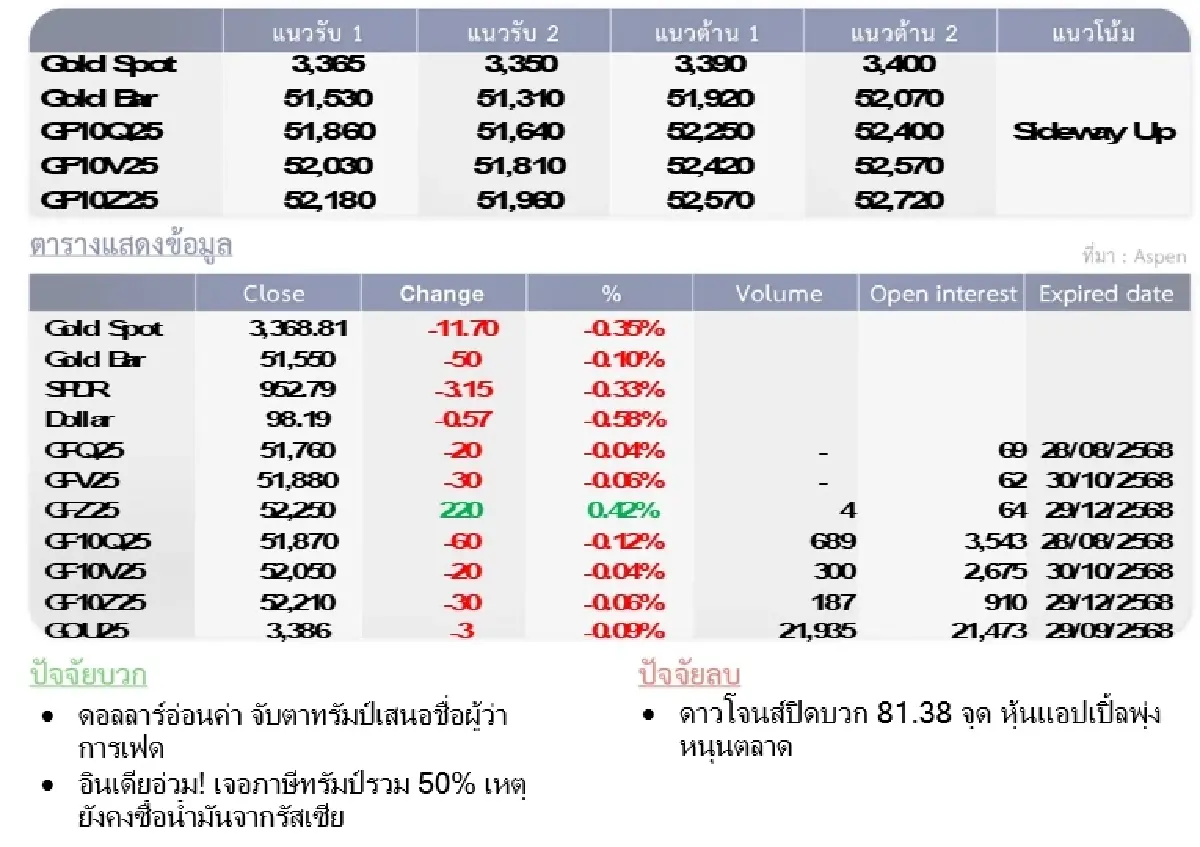 Gold Futures : บล.โกลเบล็ก ราคาทองวันนี้   3,378.36  U$/ทรอยเอาน์ซ