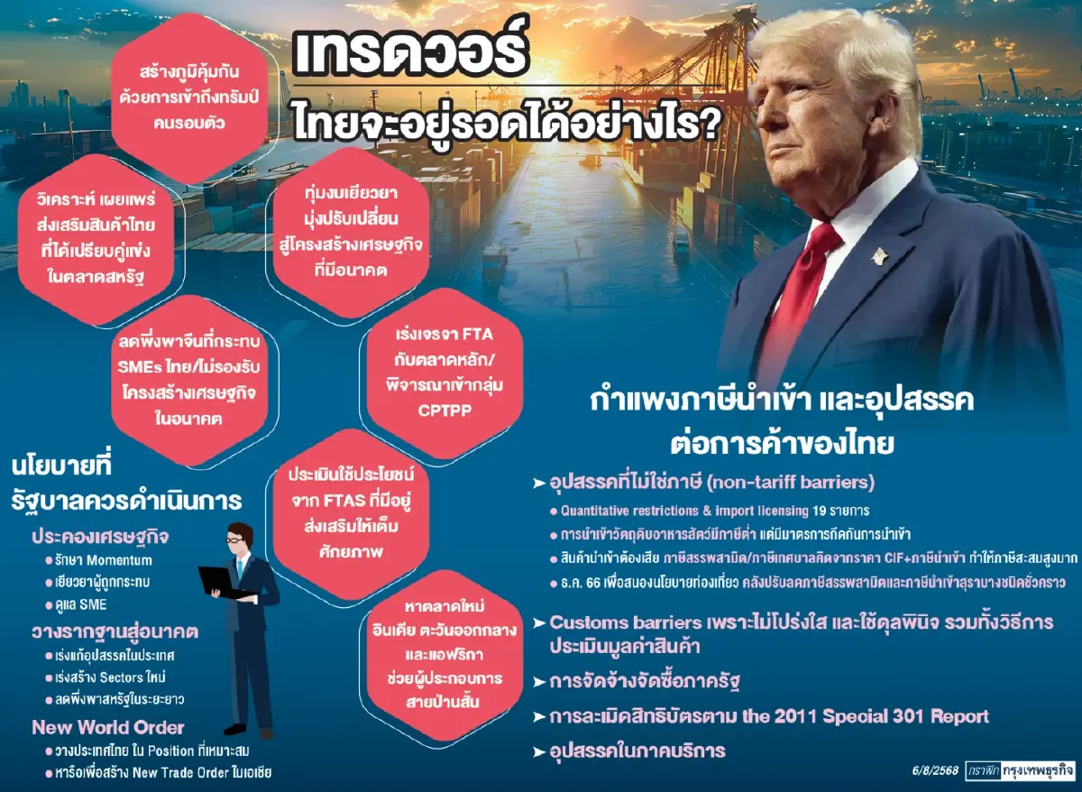 ผวา ‘การเมือง’ ซ้ำ ‘ภาษีทรัมป์’ รัฐบาลอ่อนแอพึ่งยาก-แนะยกเครื่อง ศก. ลดพึ่งพาจีน - สหรัฐ