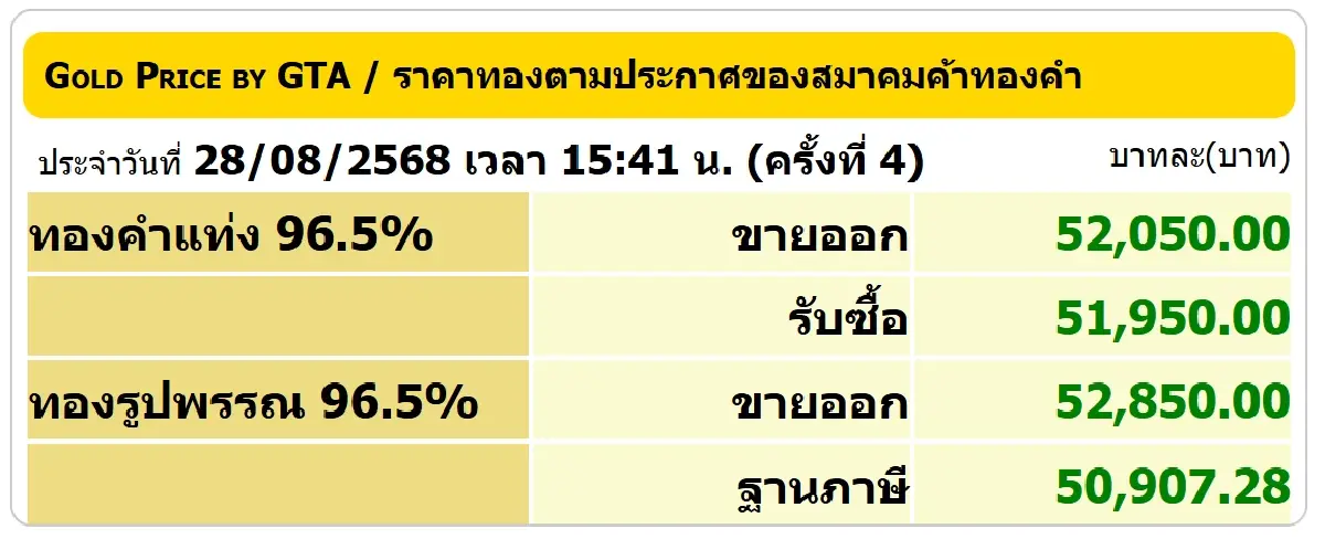 ราคาทองคำวันนี้ (28 ส.ค.68) ทั้งวันปรับ 4 ครั้ง ปิดตลาด บวก 100 บาท