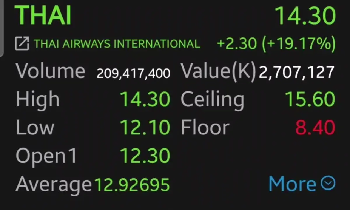 หุ้น THAI ทะยานต่อ 3 วันติด พุ่งกระฉูด 328% นักลงทุนเชื่อมั่น พื้นฐานดี กำไรแกร่ง