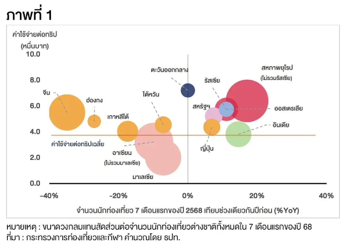 เจาะความท้าทายภาคท่องเที่ยวไทย ในวันที่เริ่มอ่อนแรง