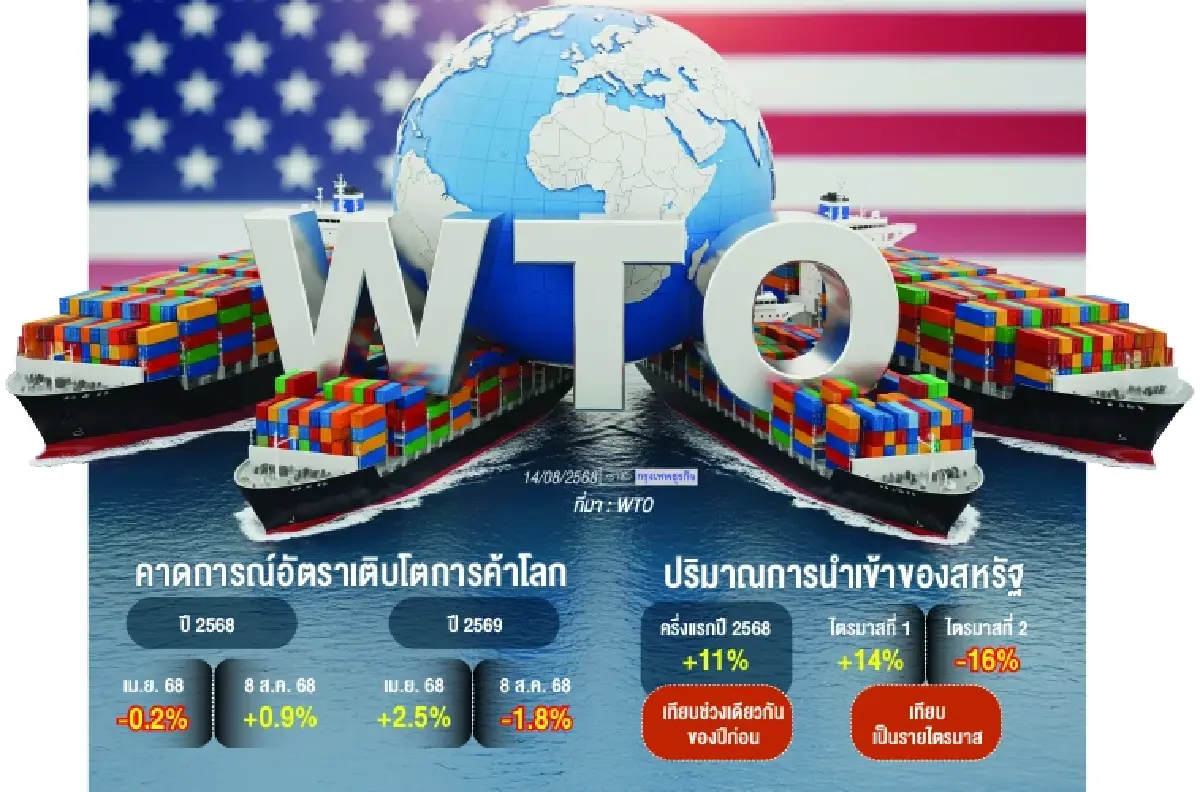 ภาษีทรัมป์7ส.ค.ฉุดการค้าโลกปี69  ‘ดับเบิลยูทีโอ’เล็งสกัดมาตรการโต้ตอบ