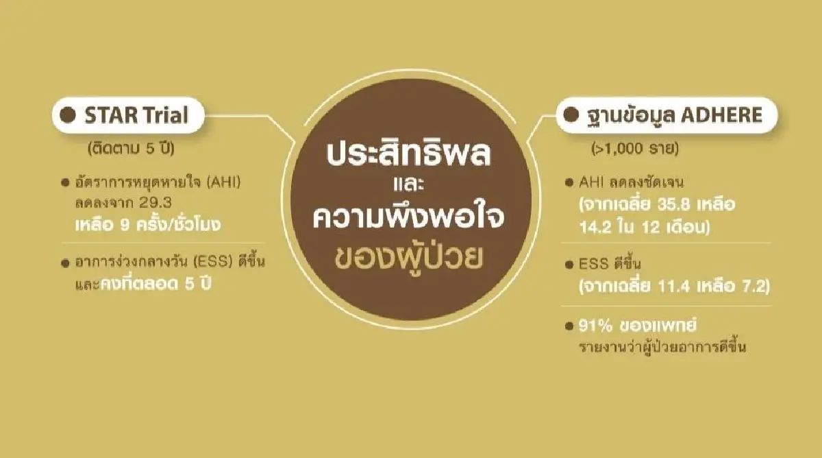 HNS ทางเลือกใหม่ รพ.บำรุงราษฎร์ รักษาโรคนอนกรนหยุดหายใจขณะหลับ