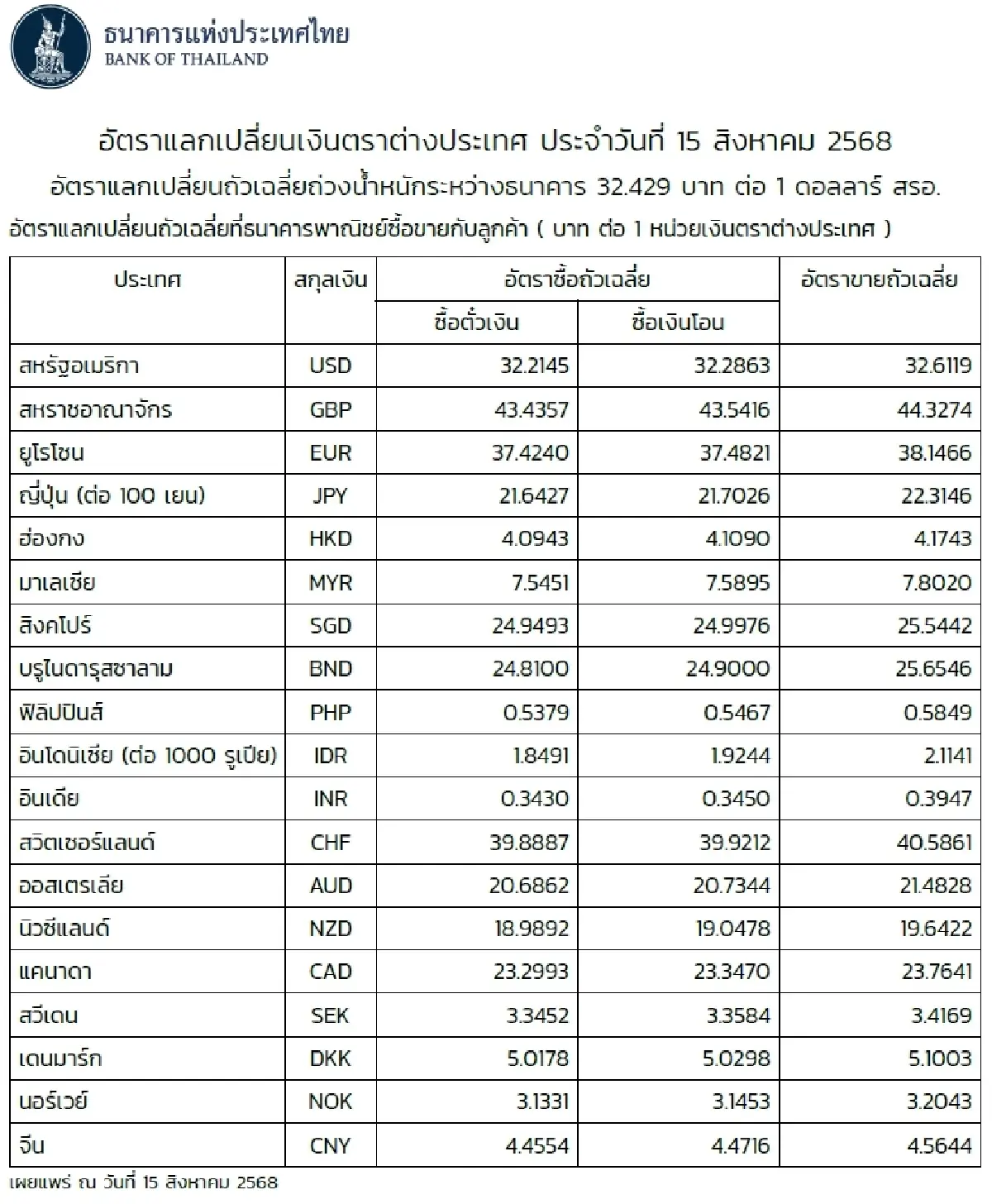 (ธปท.) อัตราแลกเปลี่ยนเงินตราต่างประเทศ ประจำวันที่ 15 สิงหาคม 2568