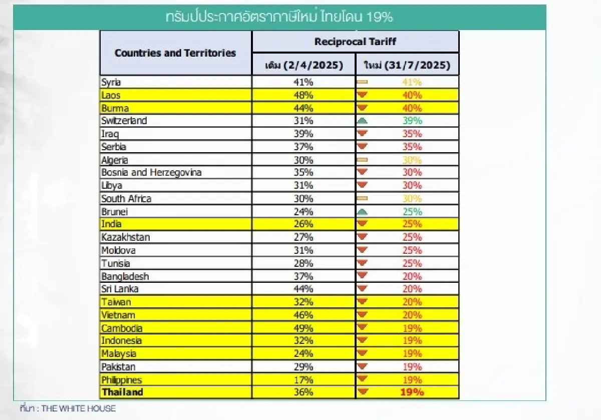 เปิดกลยุทธ์ลงทุนหุ้น ในวันที่รู้ตัวเลข TRADE TARIFF ไทย 19%
