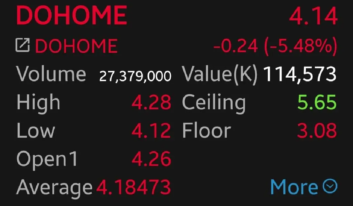 หุ้น DOHOME  ร่วง 5.48% กำไรไตรมาส 2/68 ต่ำคาด ปัญหาขาดแคลนเหล็ก-กำลังซื้อหด