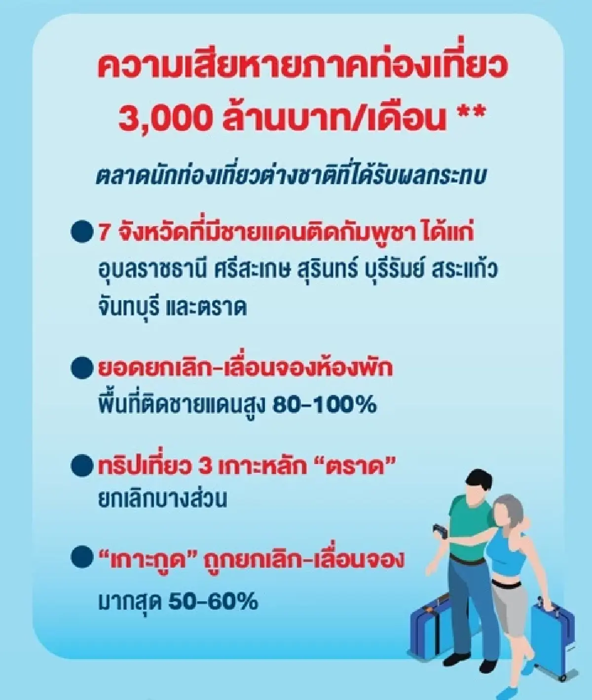 ท่องเที่ยวชายแดน'ตะวันออก’ซึม  พื้นที่ติดขอบ‘ยกเลิก-เลื่อน’100%