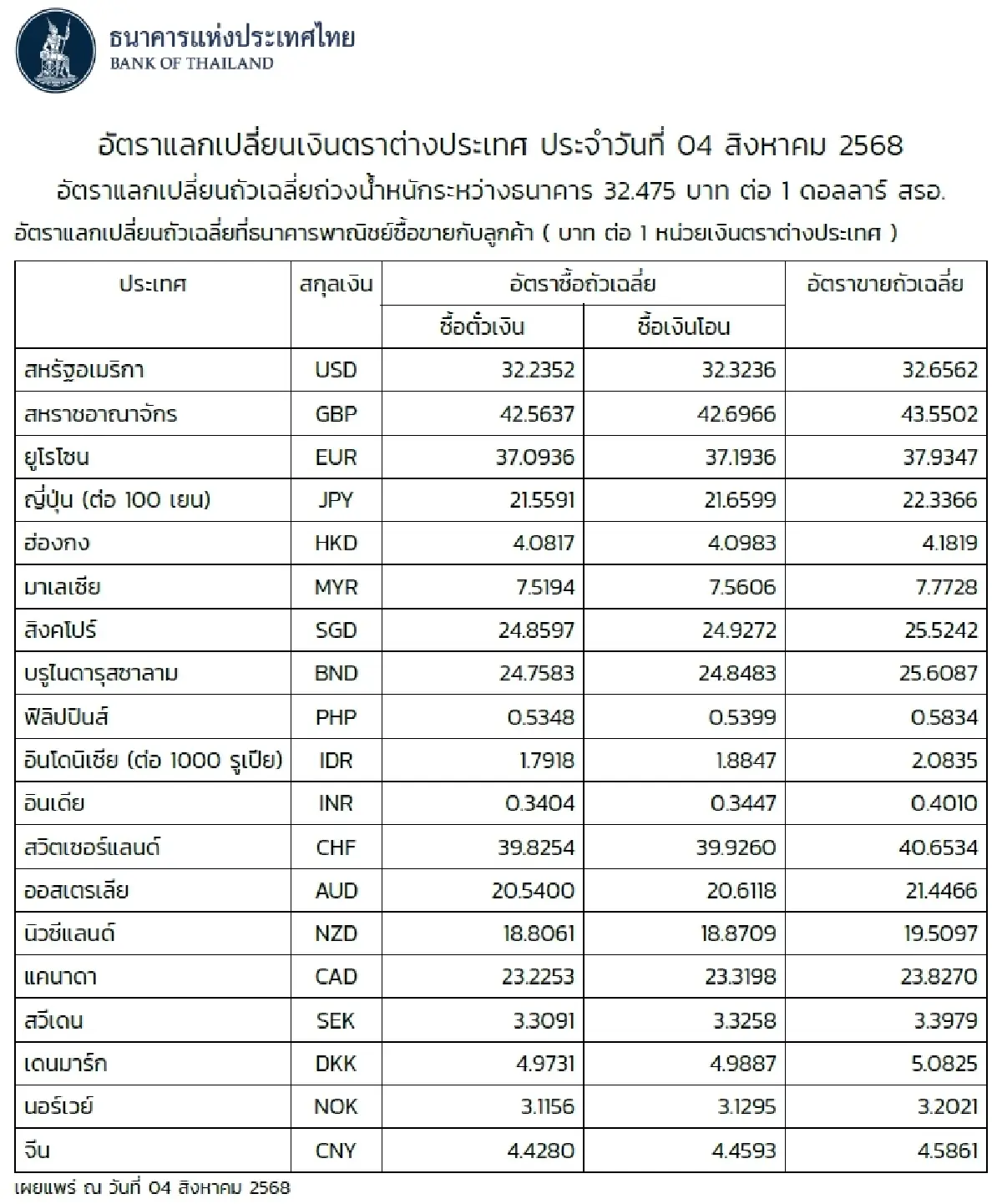 (ธปท.) อัตราแลกเปลี่ยนเงินตราต่างประเทศ ประจำวันที่ 4 สิงหาคม 2568