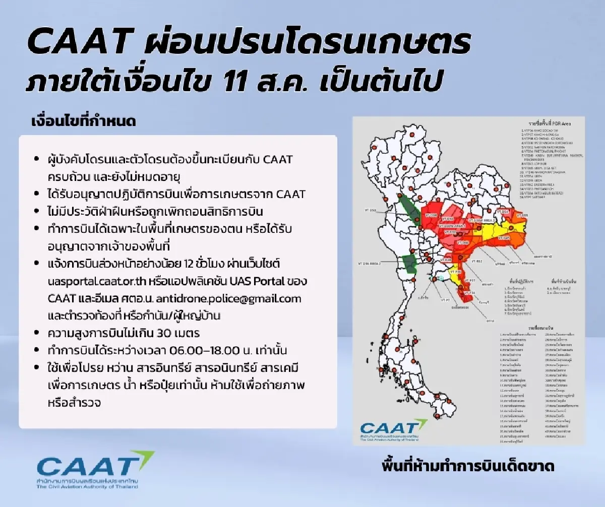 ด่วน กพท. ประกาศผ่อนปรน 'โดรนเกษตร' 11 ส.ค. ภายใต้เงื่อนไขที่กำหนด
