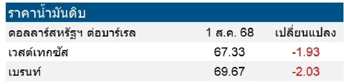 เวสต์เทกซัส 67.33 ดอลลาร์สหรัฐฯ /บาร์เรล เบรนท์ 69.67 ดอลลาร์สหรัฐฯ /บาร์เรล