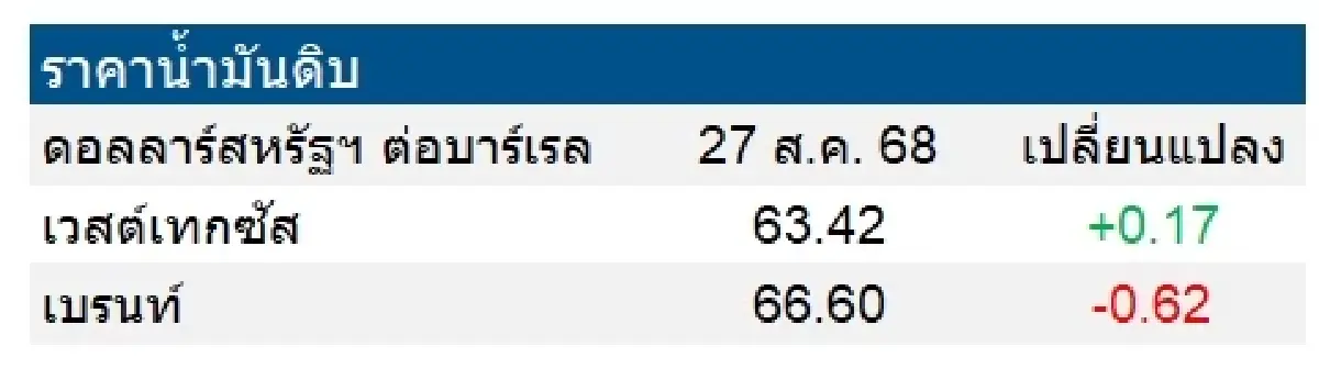 เวสต์เทกซัส 63.42 ดอลลาร์สหรัฐฯ /บาร์เรล เบรนท์ 66.60 ดอลลาร์สหรัฐฯ /บาร์เรล
