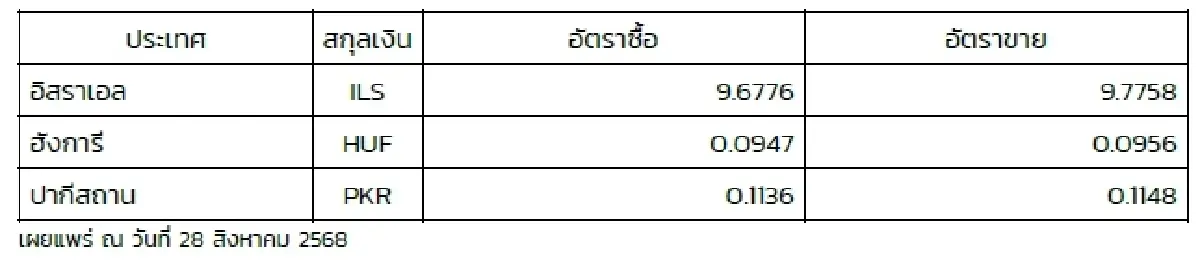 (ธปท.) อัตราแลกเปลี่ยนเงินตราต่างประเทศ ประจำวันที่ 28 สิงหาคม 2568