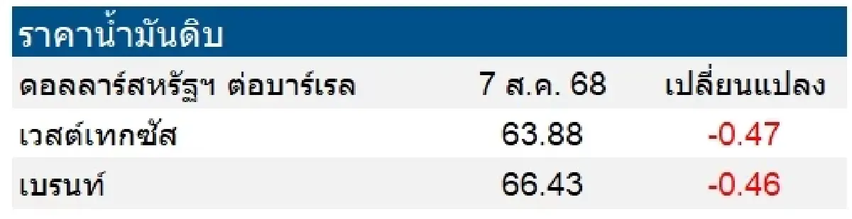 เวสต์เทกซัส 63.88 ดอลลาร์สหรัฐฯ /บาร์เรล เบรนท์ 66.43 ดอลลาร์สหรัฐฯ /บาร์เรล