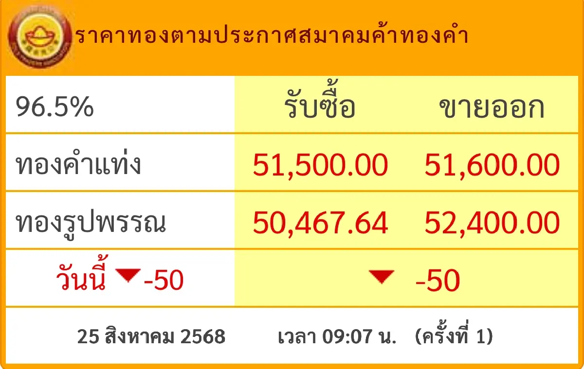 ราคาทองวันนี้ 25 ส.ค.68  ทองแท่ง ทองรูปพรรณ เปิดตลาด ร่วง 50 บาท
