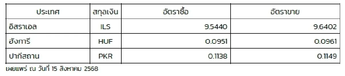 (ธปท.) อัตราแลกเปลี่ยนเงินตราต่างประเทศ ประจำวันที่ 15 สิงหาคม 2568