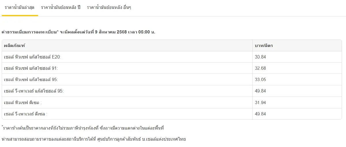 น้ำมันลดแล้ว ราคาน้ำมันวันนี้ 9 ส.ค. 68 เที่ยวไทยวันหยุดเต็มถัง