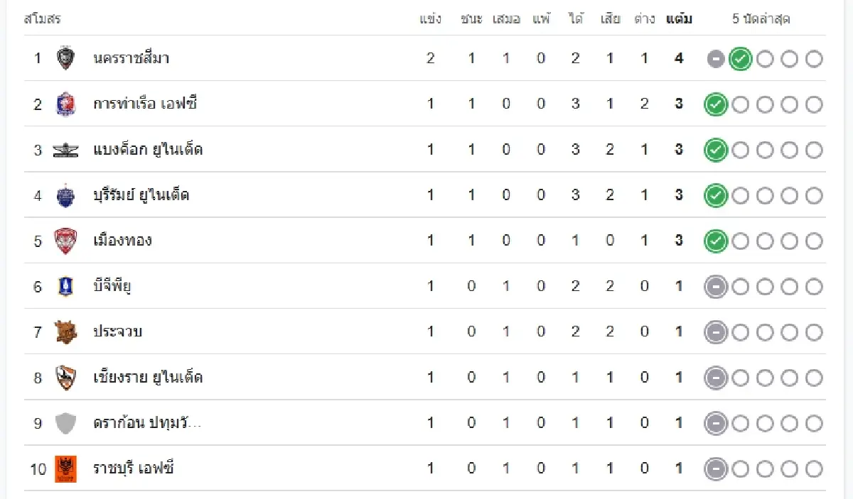 ดูบอลสด 'บีจี ปทุม ยูไนเต็ด พบ ลำพูน วอริเออร์' วิเคราะห์บอล ไทยลีก