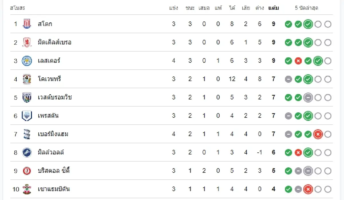 ผลบอลสด 'เลสเตอร์ ซิตี้ 2-0 เบอร์มิงแฮม ซิตี้' แชมเปี้ยนชิพ อังกฤษ