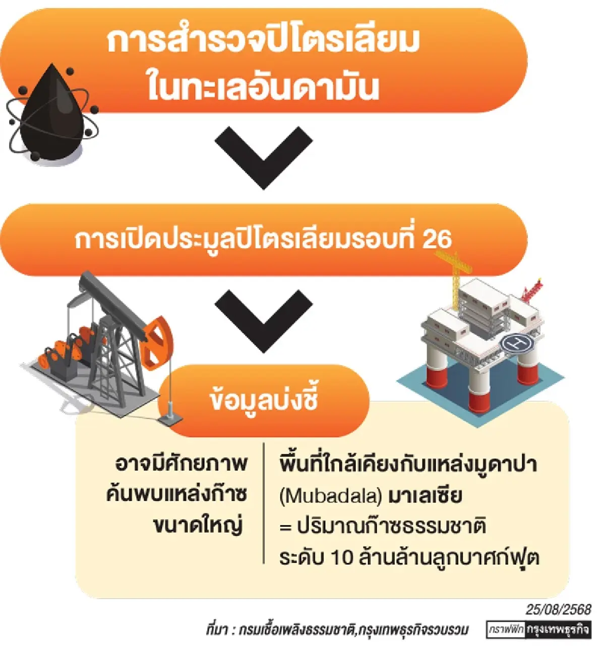 ไทยเดินหน้าสำรวจปิโตรเลียมรอบใหม่ ‘ทะเลอันดามัน’ ขุมทรัพย์พลังงานแสนล้าน