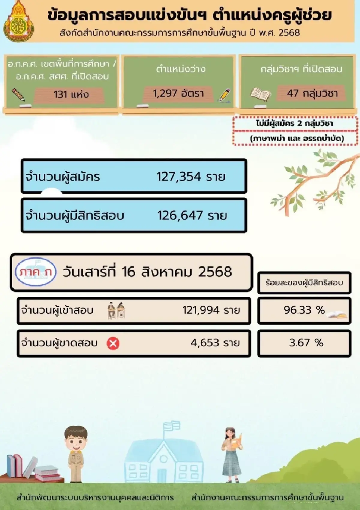 เข้าระบบเว็บ ประกาศรายชื่อผู้สอบผ่านสอบครูผู้ช่วย 2568 ภาค ก ภาค ข