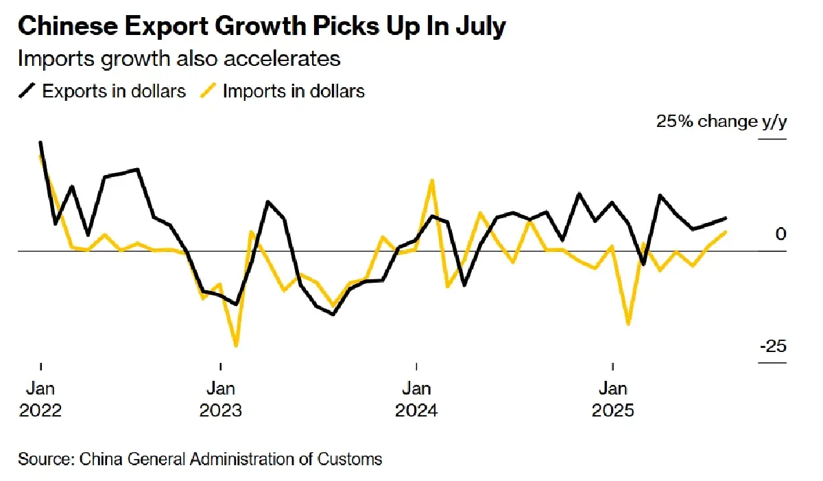 'อาเซียน' หนุน 'ส่งออกจีน' ก.ค. แกร่งกว่าคาด ชดเชยตลาดสหรัฐจากภาษีทรัมป์