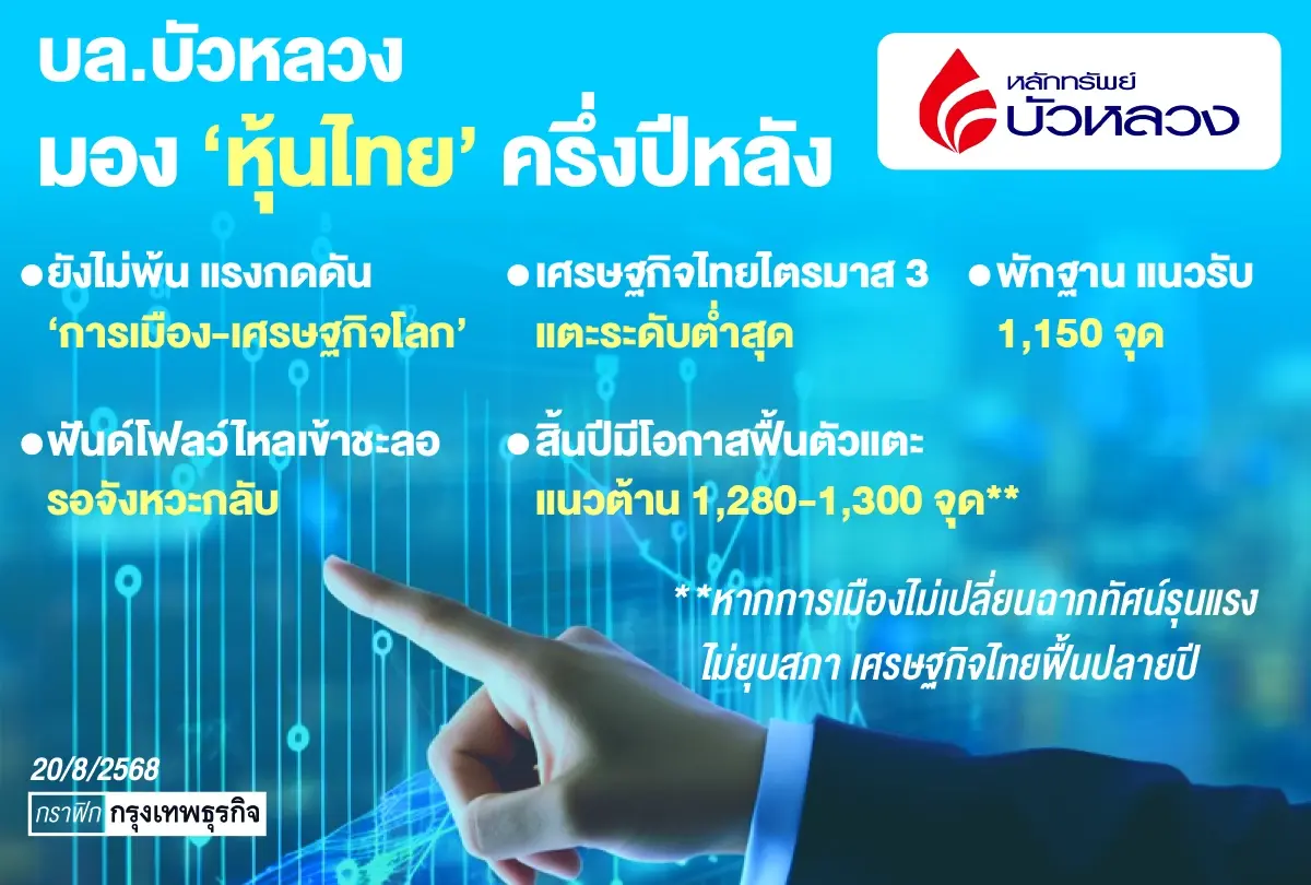 'บล.บัวหลวง' คาดครึ่งปีหลัง  ปมการเมืองกด‘หุ้นไทย’ ไตรมาส 3 พักฐาน