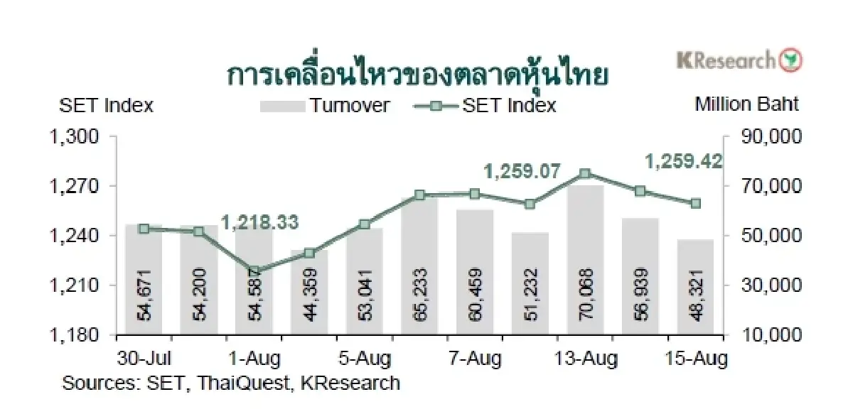 MONEY AND STOCK MARKET REVIEW วันที่ 11-15 สิงหาคม 2568