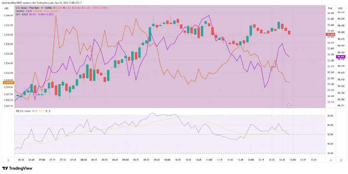 'เงินบาท' ช่วงเช้าวันนี้ 'อ่อนค่า'  กังวลเสถียรภาพการคลังอังกฤษ