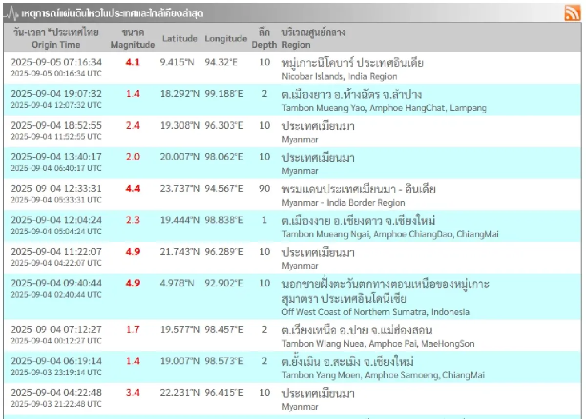 จับสัญญาณ พบแผ่นดินไหวใกล้ไทยครั้งใหม่ ขนาด 4.1 หมู่เกาะนิโคบาร์