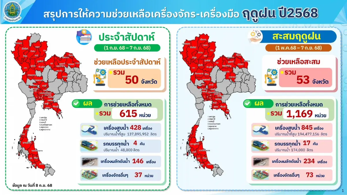 น้ำเหนือ มาอีก เขื่อนเจ้าพระยา ปรับแรงระบายน้ำ 1,900 ลบ.ม./วินาที