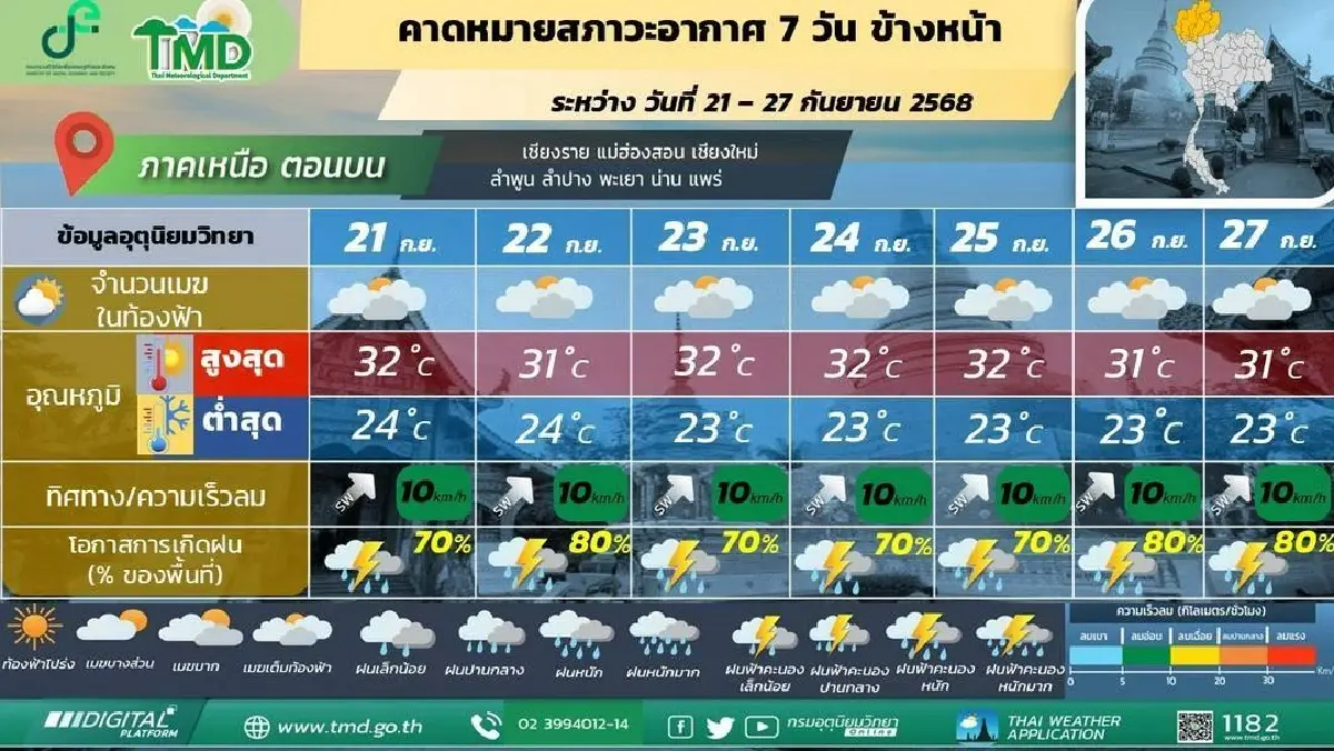 กรมอุตุ ประกาศ มรสุมเลื่อนขึ้นพาดผ่าน 'เหนือ อีสาน' ฝนหนักทั้งสัปดาห์