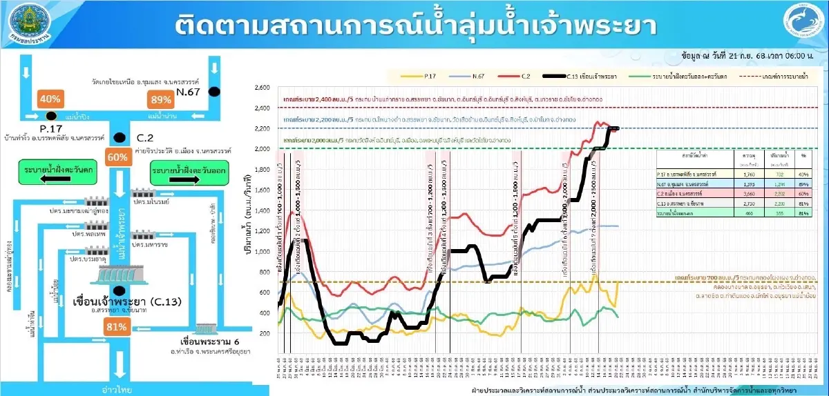 ทุ่งบางระกำ เก็บน้ำเกือบเต็ม หน่วงน้ำบรรเทาผลกระทบลุ่มเจ้าพระยาตอนล่าง