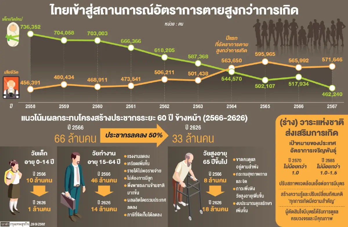 ‘เกิดน้อย’ ระเบิดเวลาลูกใหญ่ คนไทยวิกฤติ ‘ตายมากกว่าเกิด’ 4 ปีซ้อน