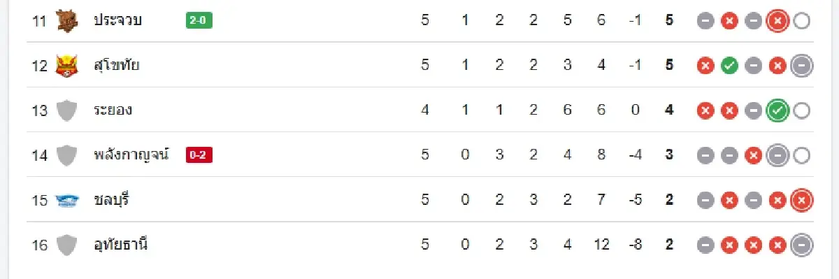 ผลบอลไทยวันนี้ ลำพูน วอริเออร์ 2-2 นครราชสีมา เอฟซี ดูบอลสด ไทยลีก